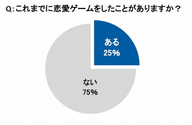 これまでに恋愛ゲームをしたことがありますか？