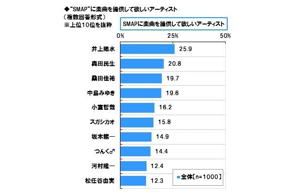 SMAPへの楽曲提供が期待されるアーティスト