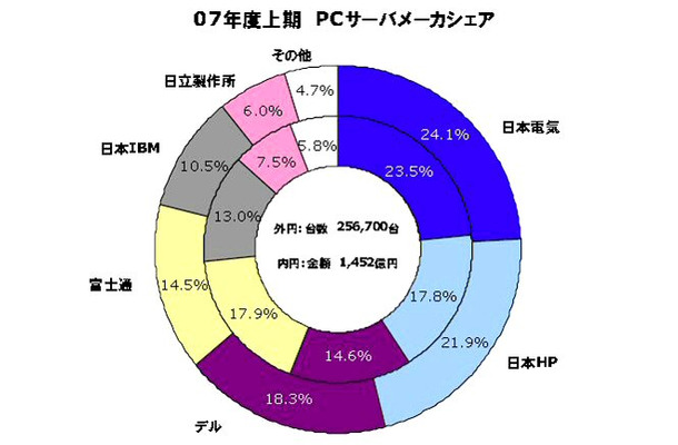 PCサーバメーカシェア