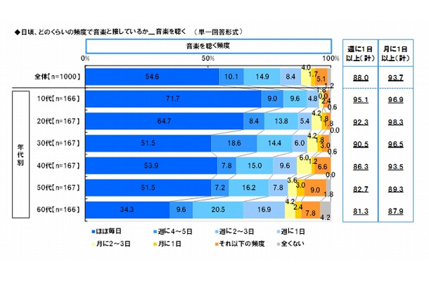 「音楽を聴く」頻度