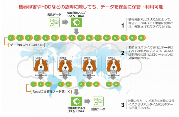 「Storage Spaniel」利用イメージ