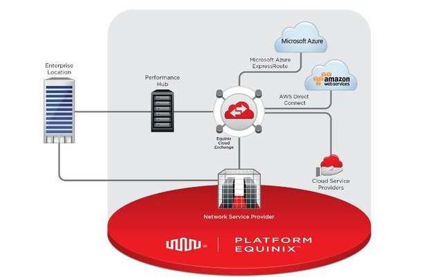 Equinix Cloud Exchangeの提供イメージ