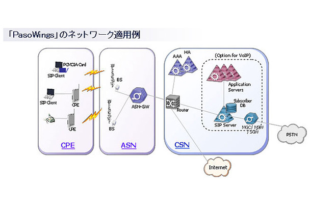 「PasoWings」のネットワーク適用例