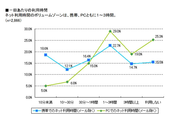 利用時間についての動向