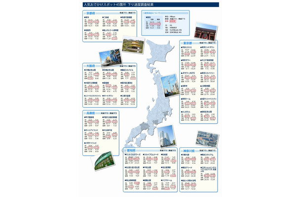 人気スポット45個所・下り速度調査結果