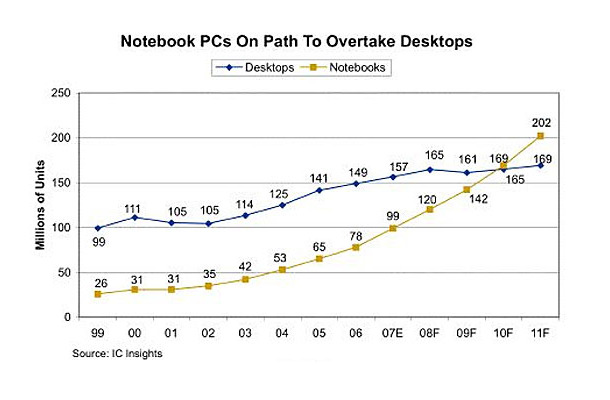 2010年、ノートパソコンがデスクトップパソコンの出荷数を上回る予測