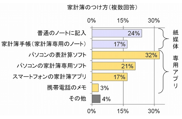 家計簿のつけ方