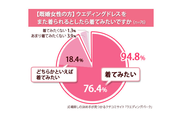 ウェディングドレスを着てみたい？