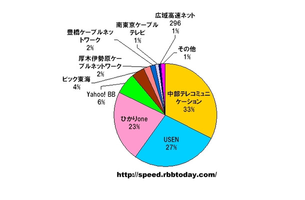 90Mbps以上の高速通信におけるキャリアシェア。計測された件数なので実際のシェアを反映しているわけではないが、中規模以下の地域キャリアが強い。なお、全測定データのうち90Mbps以上のデータは1.4％