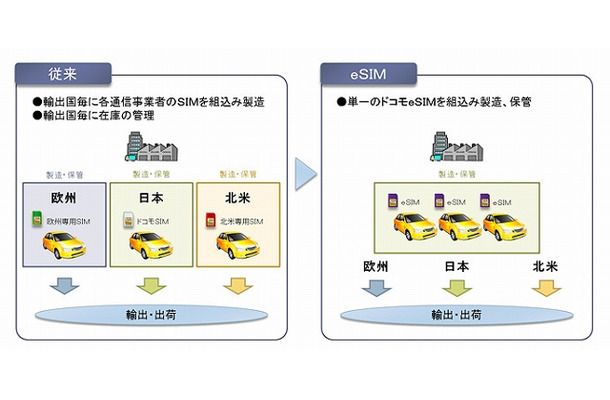 eSIMの概要