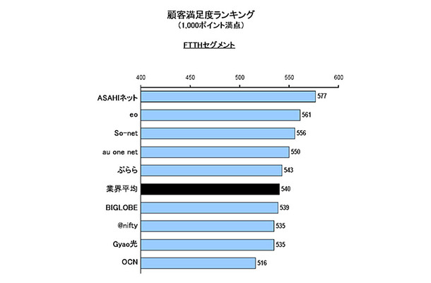 顧客満足度ランキング（1000ポイント満点）　FTTHセグメント