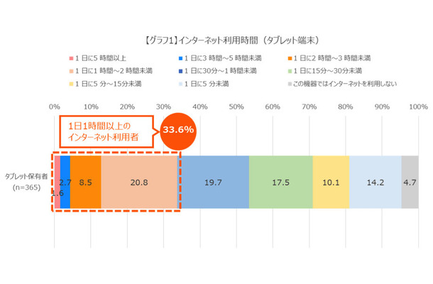 タブレットのインターネット利用時間