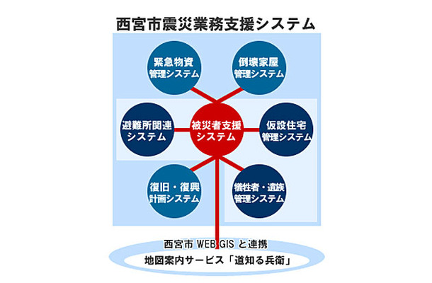 西宮市震災業務支援システム