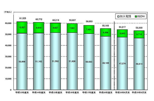 加入電話及びISDNの加入契約数の推移