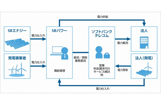 電力販売の仕組み