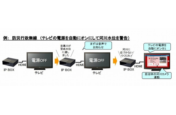 情報配信プロセスのイメージ