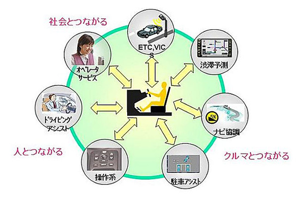 「人」「社会」「クルマ」と“つながる”サービスの増加