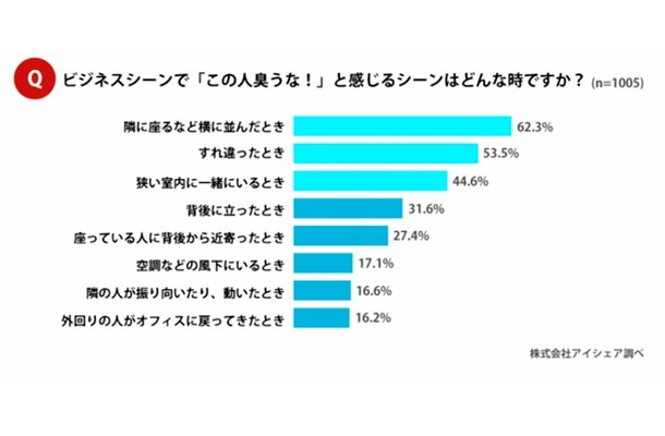 いま話題の“スメハラ”の実態とは？　職場の「処分対象」になることも