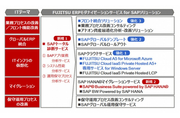 「FUJITSU ERPモダナイゼーションサービスfor SAPソリューション」体系