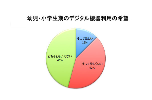 日常のデジタル機器利用