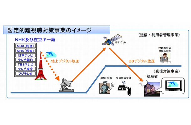 地デジ難視対策衛星放送による対策イメージ（総務省資料より）