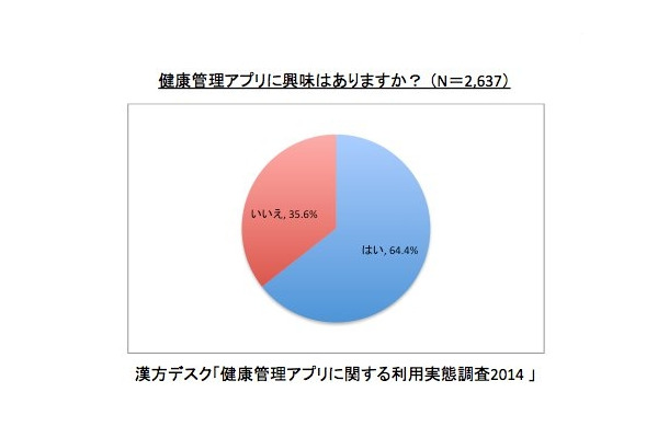 健康管理アプリに興味はありますか？