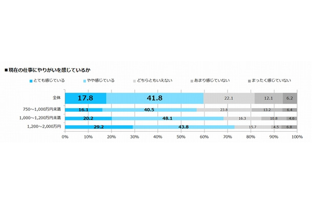 現在の仕事にやりがいを感じているか