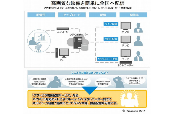 「アクトビラ映像配信サービス」の概要