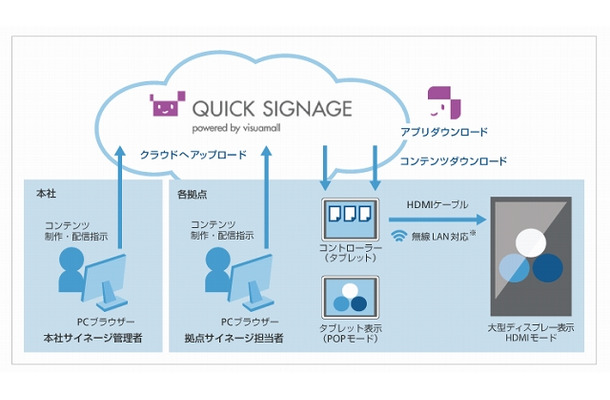 「クイックサイネージ」の概要