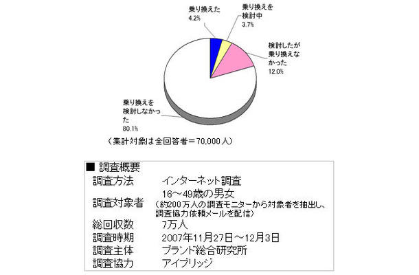 携帯電話の乗り換え実態