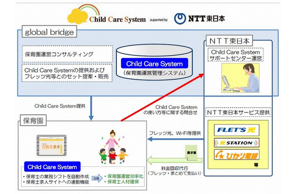 グローバルブリッジとNTT東日本の協業イメージ