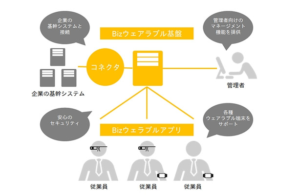 Bizウェアラブルのシステム概要