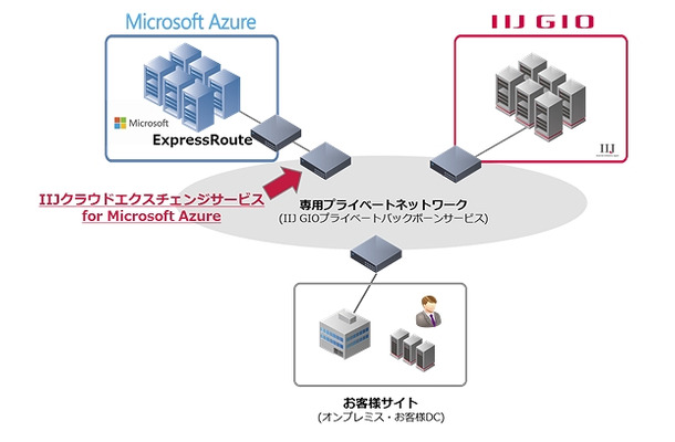 IIJクラウドエクスチェンジサービス for Microsoft Azure, ExpressRoute提供イメージ