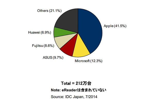 2014年第1四半期 国内タブレット端末出荷台数ベンダー別 シェア