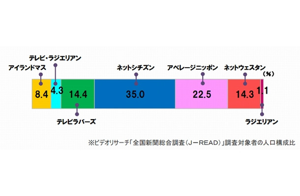 グループ別構成比（％）