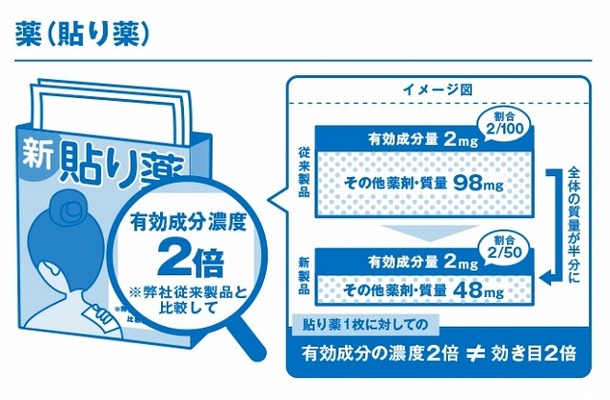 貼り薬での“数字”