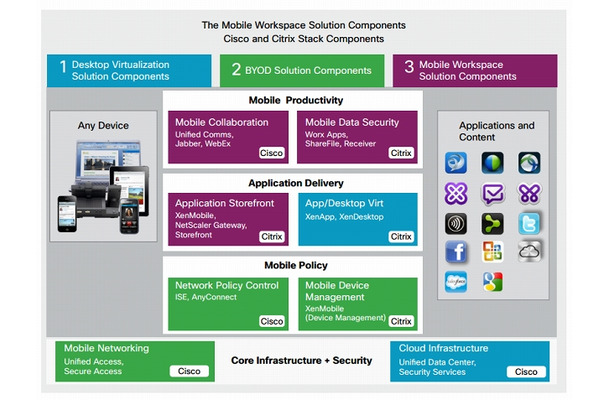 「Cisco Mobile Workspace Solution」のコンポーネント