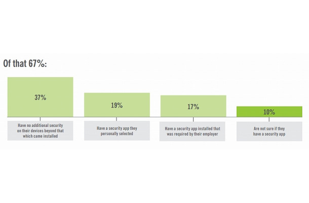 セキュリティアプリケーションをフルに装備していた社員のデバイスは19％