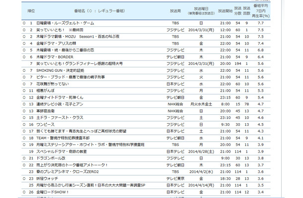 録画視聴率