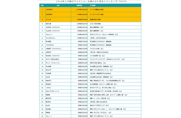 「2014年上半期のワイドショーを賑わせた有名人ランキングTOP30」