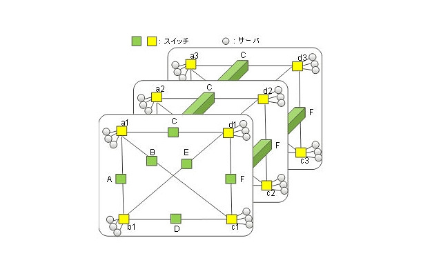 多層のフルメッシュ型ネットワーク構造（立体表現）
