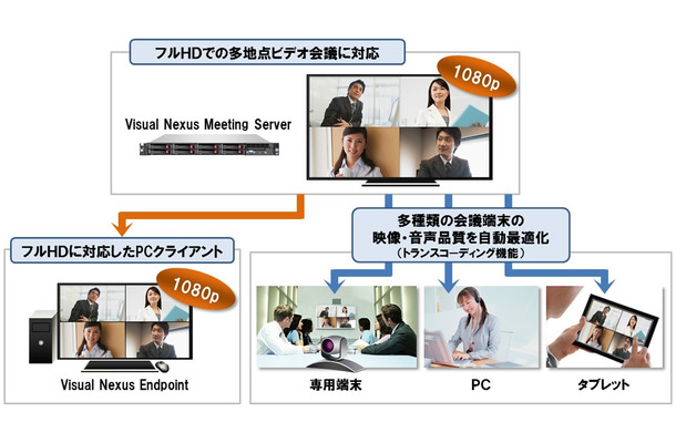 フルHDに対応したビデオ会議システム「Visual Nexus ver6.0」