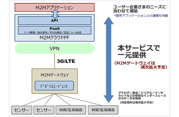 サービス概要