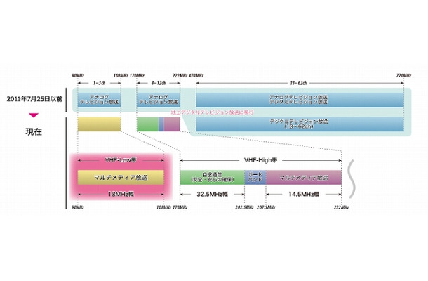 VHF帯の現状（マルチメディア放送株式会社のサイトより）