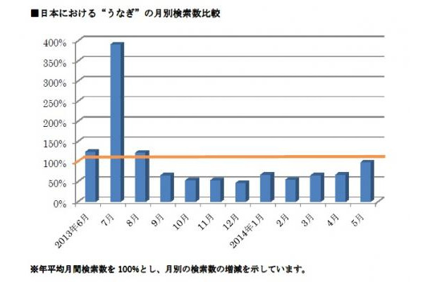 日本における「うなぎ」の月別検索数比較