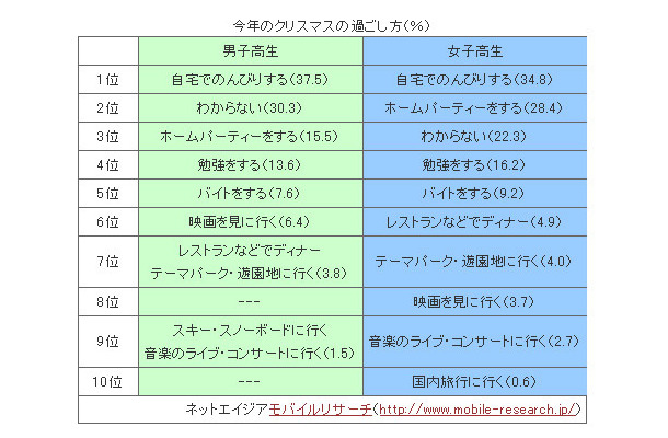 今年のクリスマスの過ごし方（％）