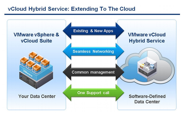 vCloud Hybrid Serviceにより、データセンターの環境を拡張できる