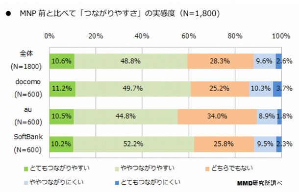 MNP前と比較したスマートフォンのつながりやすさ