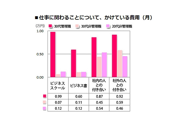 仕事に関わることについて、かけている費用