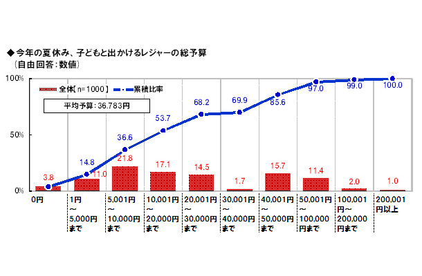 子どもと出かけるレジャーの総予算